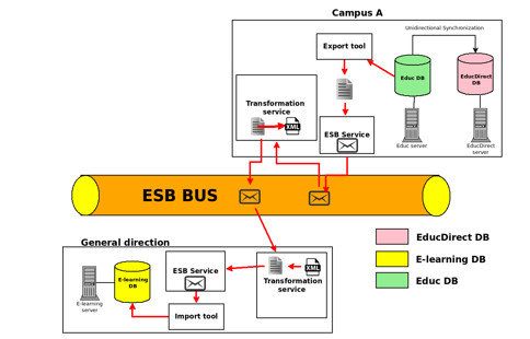 Enterprise Service Bus