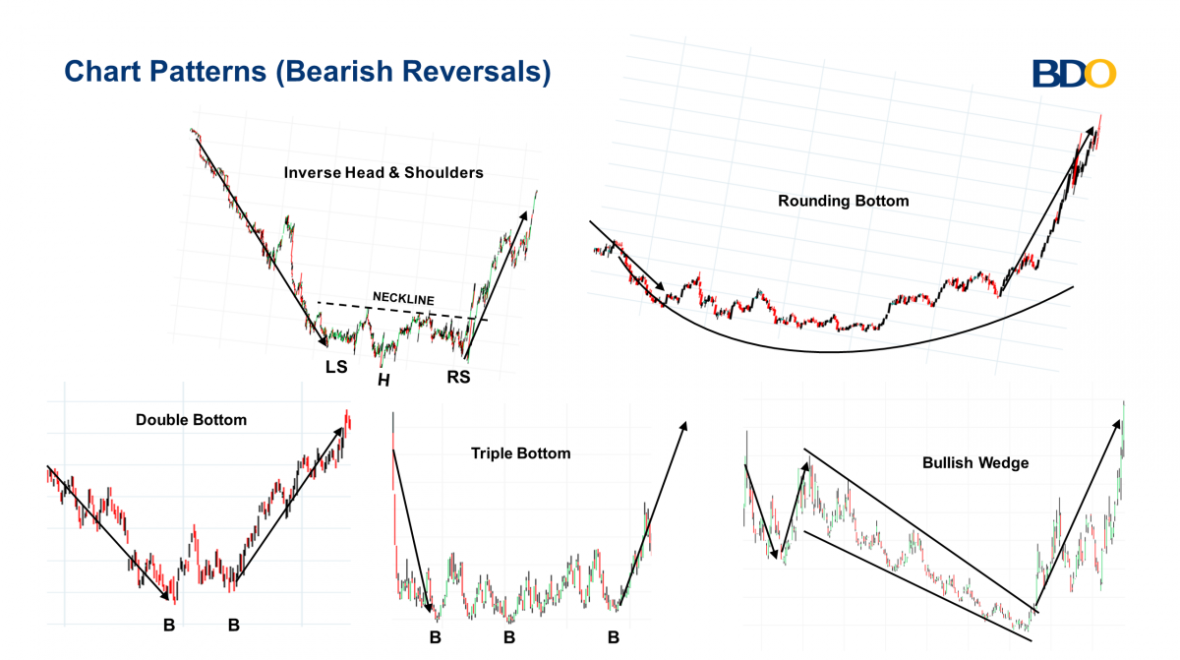 Reversal Pattern