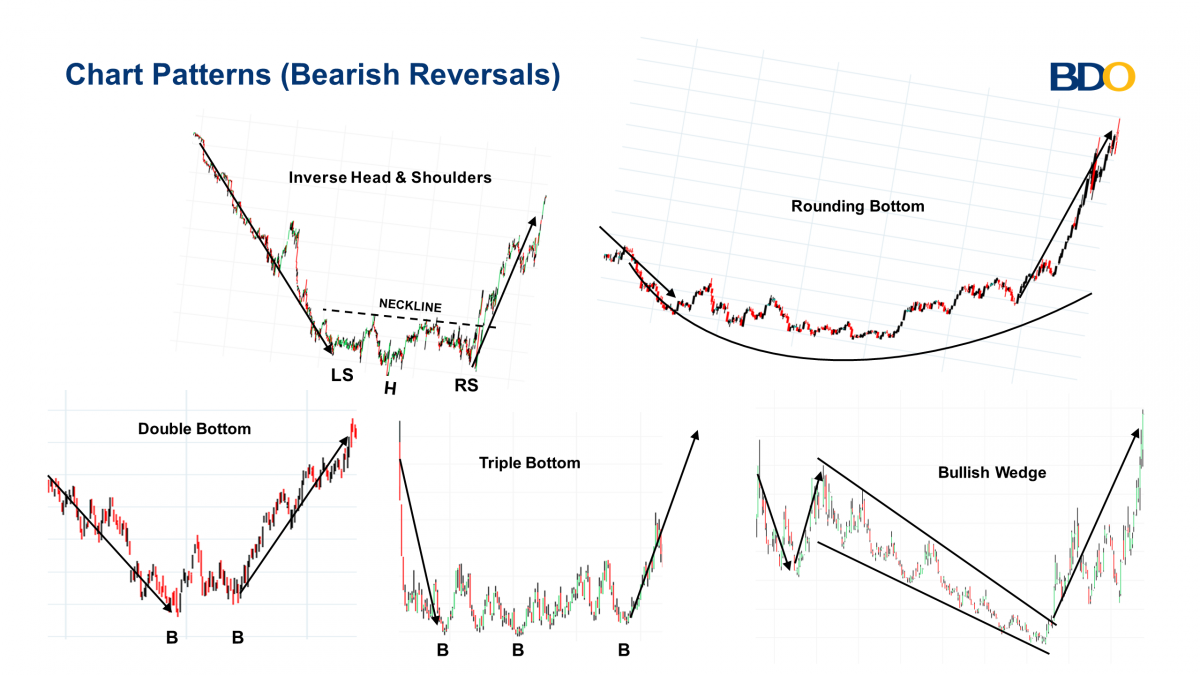 Reversal Pattern