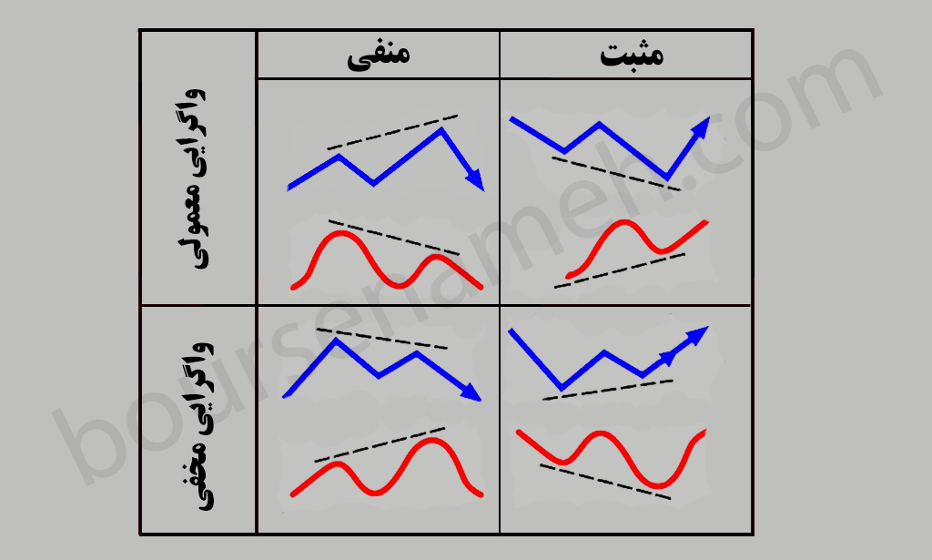 واگرایی