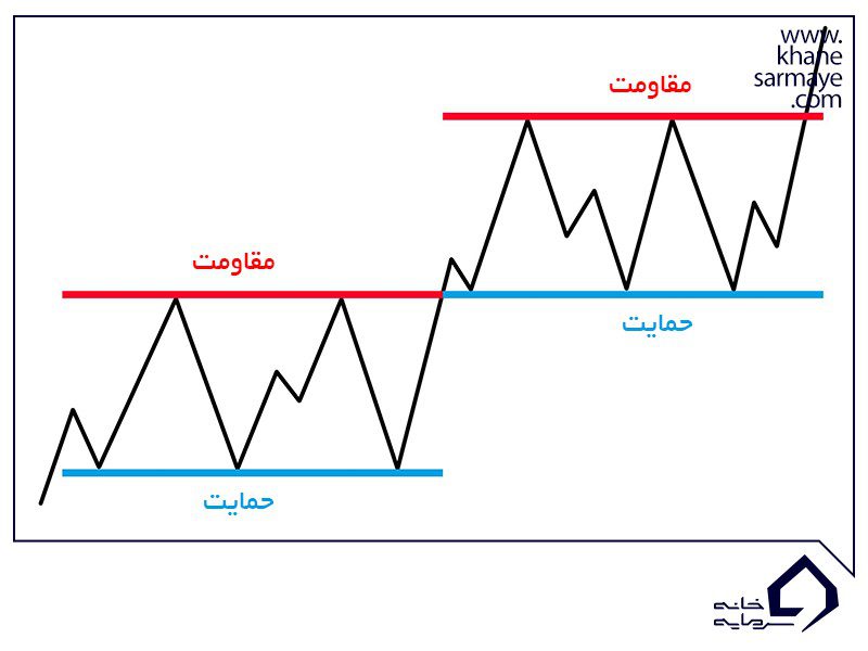 سطوح حمایت و مقاومت