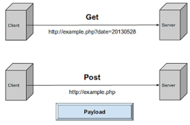 تفاوت متد Get و Post چیست؟